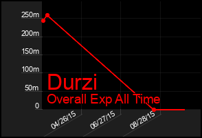 Total Graph of Durzi