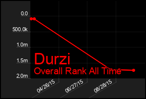 Total Graph of Durzi