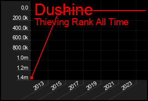 Total Graph of Dushine