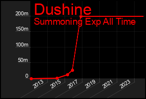 Total Graph of Dushine