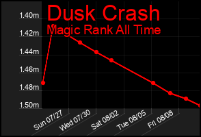 Total Graph of Dusk Crash