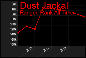 Total Graph of Dust Jackal