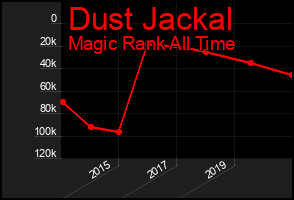 Total Graph of Dust Jackal