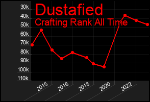 Total Graph of Dustafied