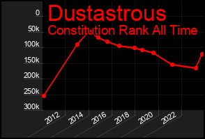 Total Graph of Dustastrous