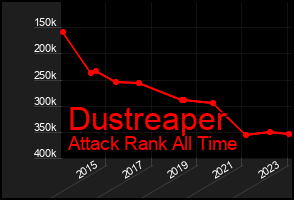 Total Graph of Dustreaper