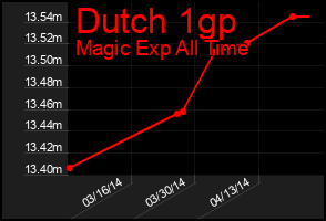 Total Graph of Dutch 1gp