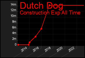 Total Graph of Dutch Dog