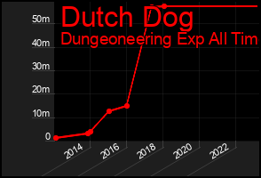 Total Graph of Dutch Dog