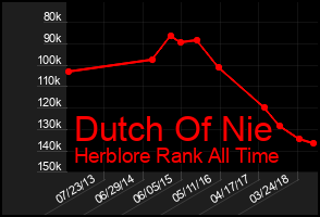 Total Graph of Dutch Of Nie