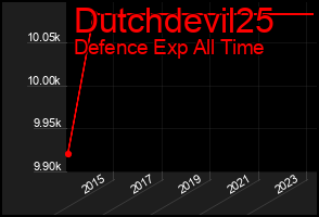Total Graph of Dutchdevil25