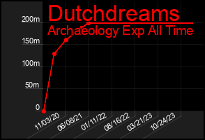 Total Graph of Dutchdreams