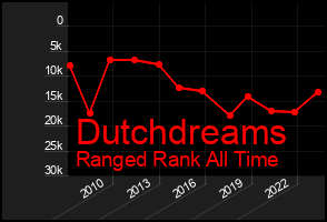 Total Graph of Dutchdreams