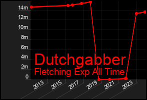 Total Graph of Dutchgabber