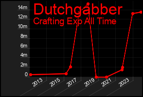 Total Graph of Dutchgabber