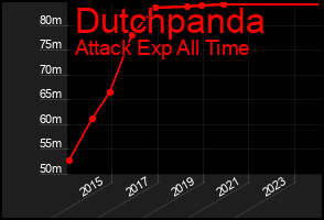Total Graph of Dutchpanda