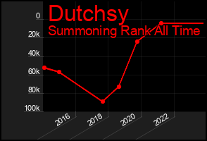 Total Graph of Dutchsy