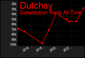 Total Graph of Dutchsy