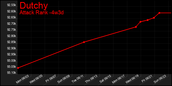 Last 31 Days Graph of Dutchy
