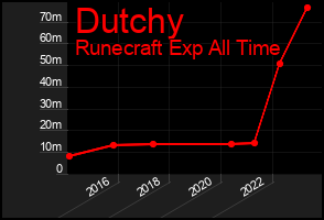 Total Graph of Dutchy