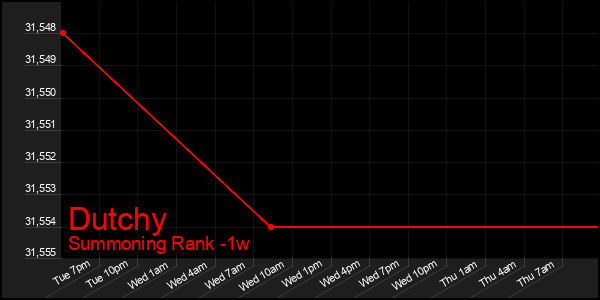 Last 7 Days Graph of Dutchy
