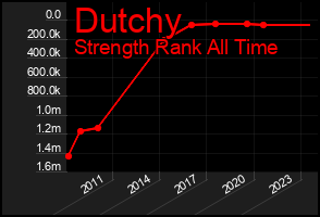 Total Graph of Dutchy