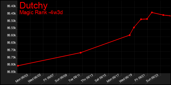 Last 31 Days Graph of Dutchy