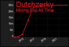 Total Graph of Dutchzerky