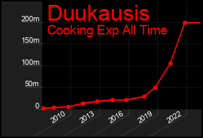 Total Graph of Duukausis