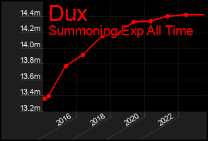 Total Graph of Dux