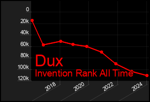 Total Graph of Dux