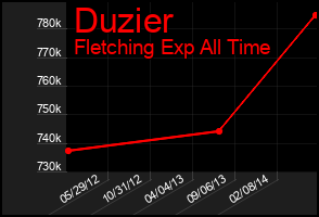 Total Graph of Duzier