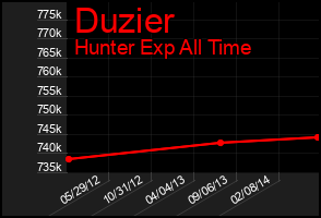 Total Graph of Duzier