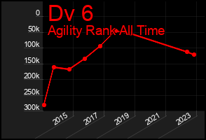 Total Graph of Dv 6