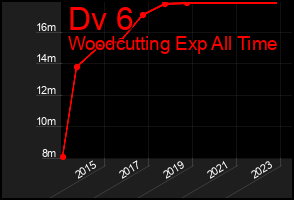 Total Graph of Dv 6