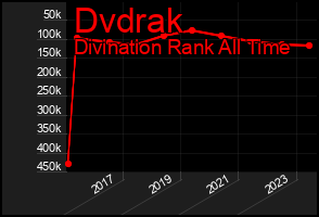 Total Graph of Dvdrak