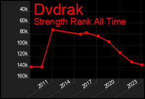 Total Graph of Dvdrak