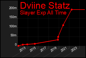 Total Graph of Dviine Statz