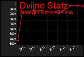 Total Graph of Dviine Statz