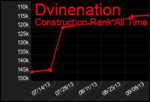 Total Graph of Dvinenation
