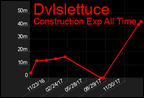 Total Graph of Dvlslettuce