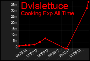 Total Graph of Dvlslettuce