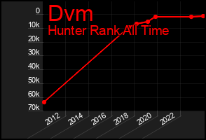 Total Graph of Dvm