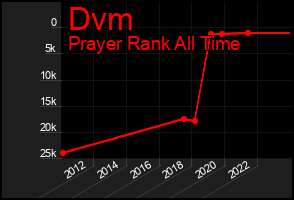 Total Graph of Dvm