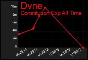 Total Graph of Dvne