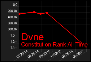 Total Graph of Dvne
