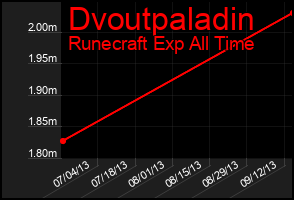 Total Graph of Dvoutpaladin