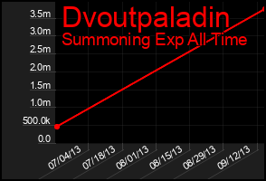 Total Graph of Dvoutpaladin