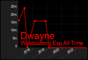 Total Graph of Dwayne