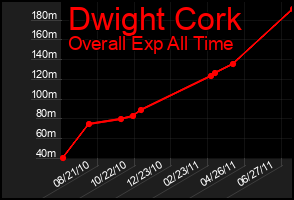 Total Graph of Dwight Cork